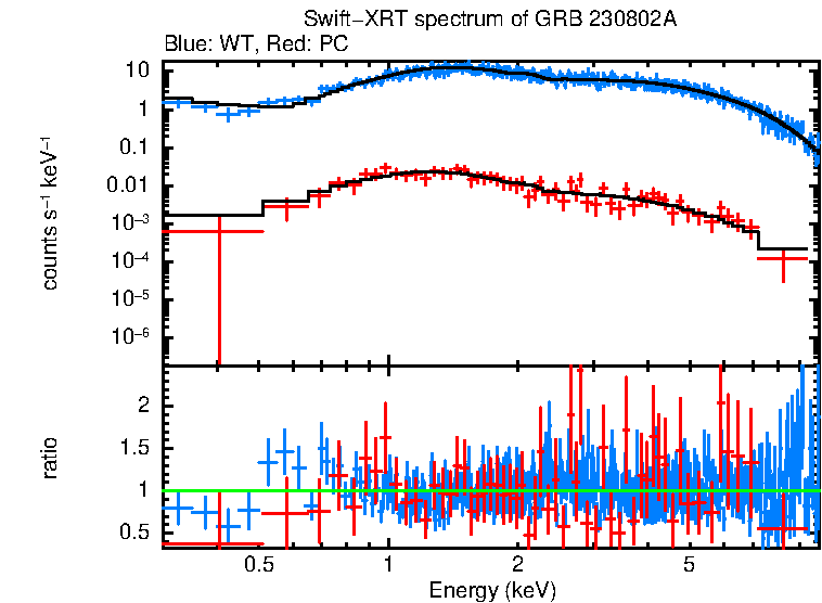 WT and PC mode spectra of Time-averaged