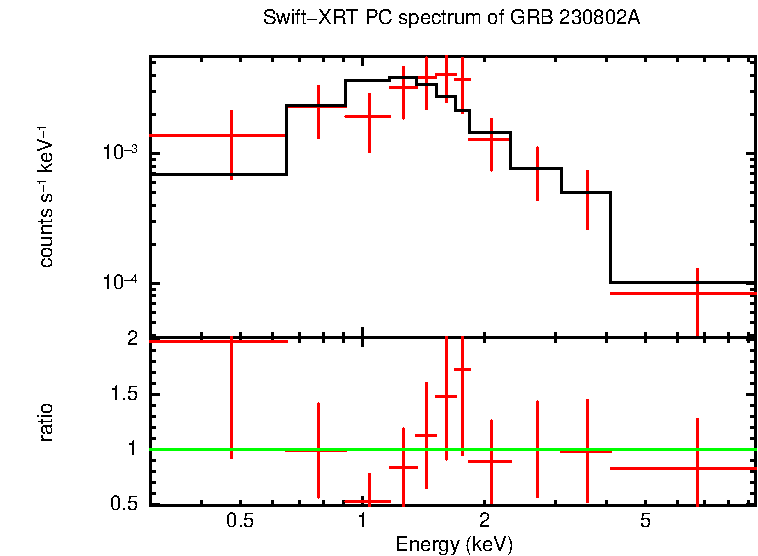 PC mode spectrum of Late Time