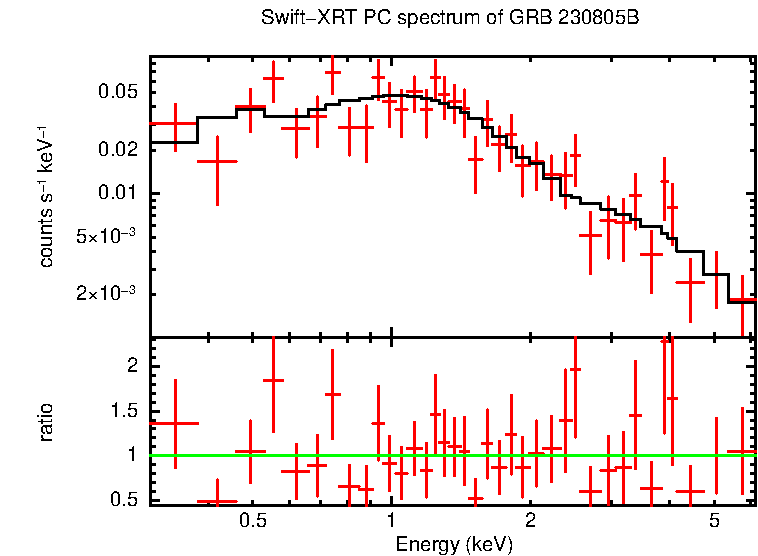 PC mode spectrum of Time-averaged