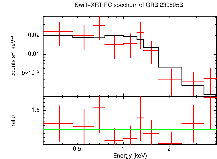 PC mode spectrum of Late Time