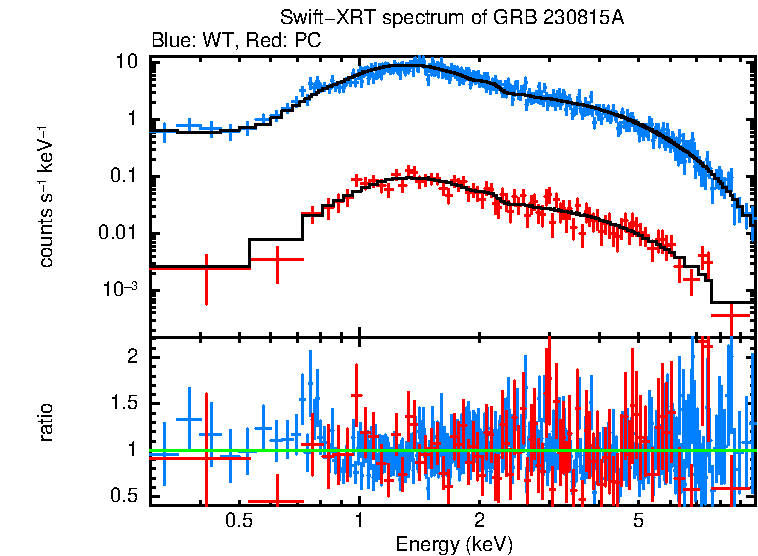 WT and PC mode spectra of Time-averaged