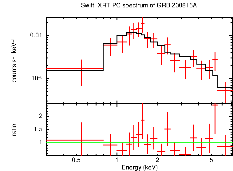 PC mode spectrum of Late Time