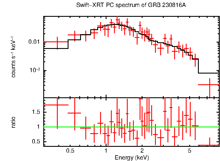 PC mode spectrum of Time-averaged