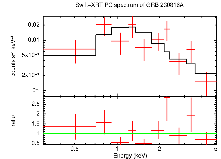 PC mode spectrum of Late Time