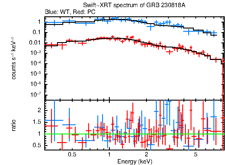 WT and PC mode spectra of Time-averaged