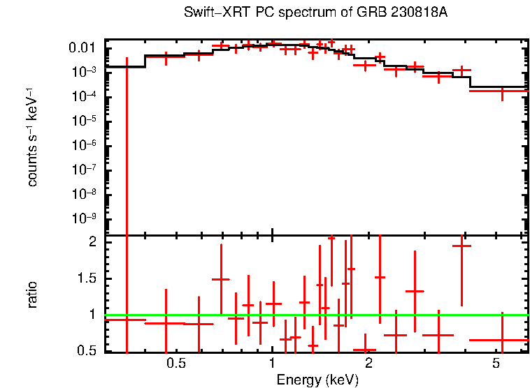 PC mode spectrum of Late Time