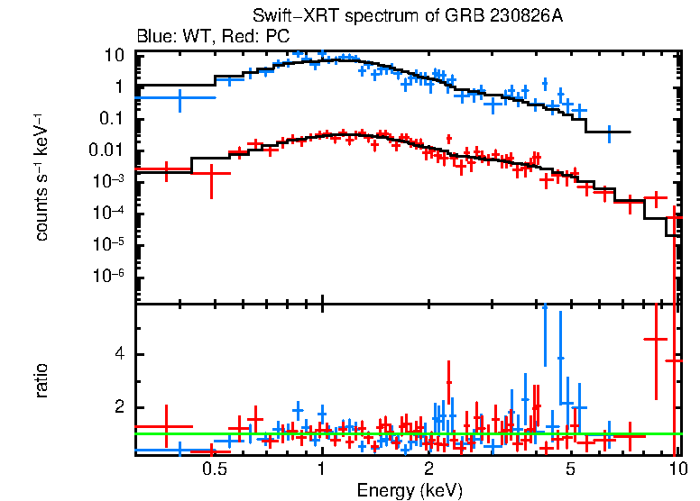 WT and PC mode spectra of Time-averaged