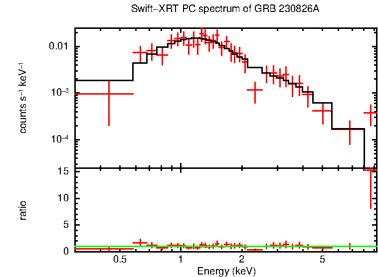 PC mode spectrum of Late Time