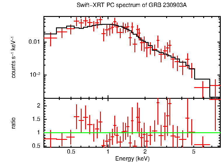 PC mode spectrum of GRB 230903A