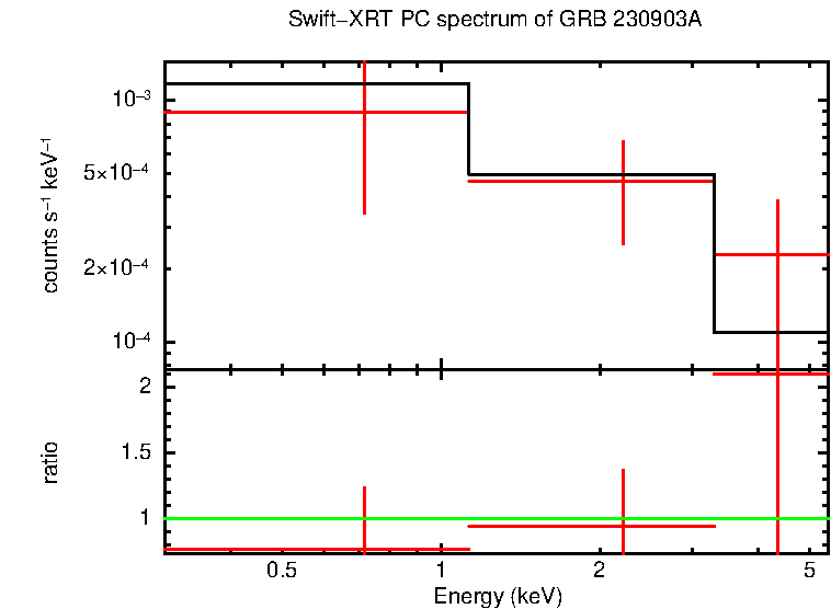 PC mode spectrum of Late Time