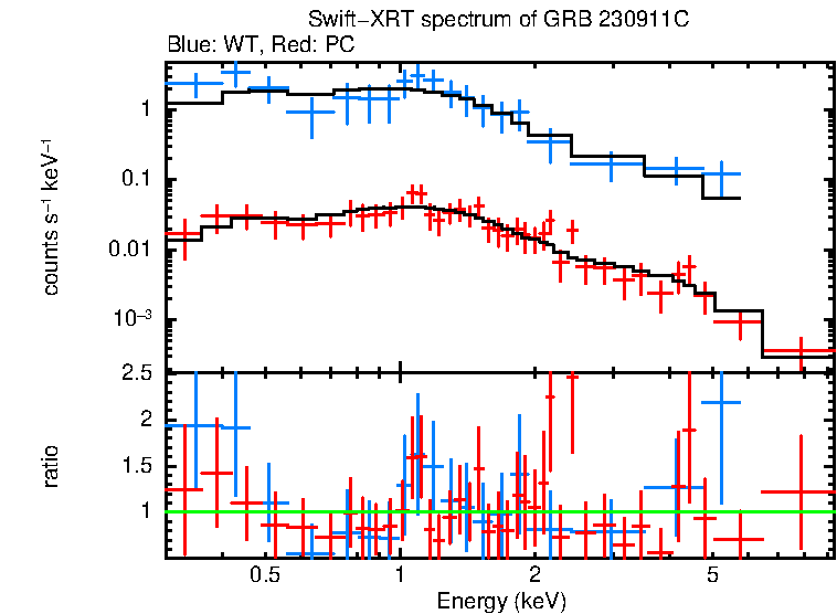 WT and PC mode spectra of GRB 230911C