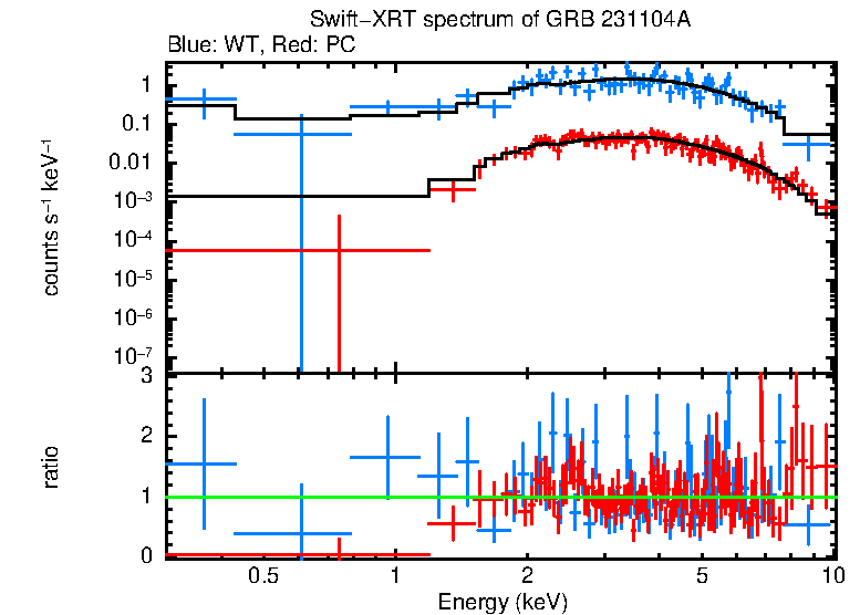 WT and PC mode spectra of Time-averaged