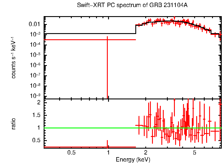 PC mode spectrum of Late Time