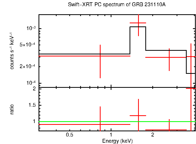 PC mode spectrum of Time-averaged