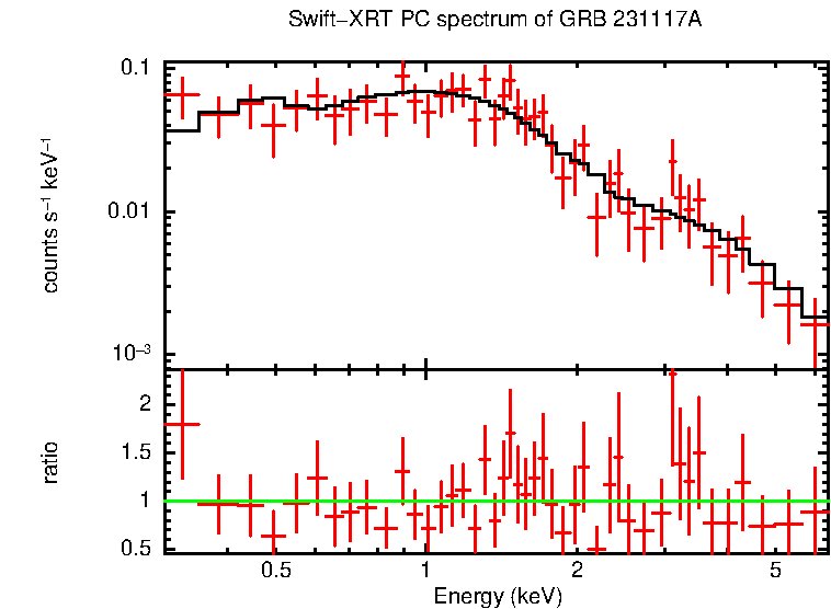 PC mode spectrum of Time-averaged