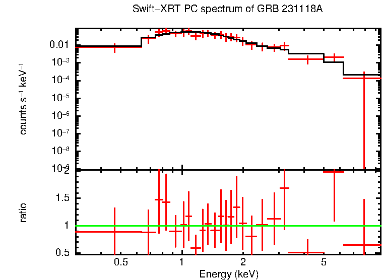 PC mode spectrum of Late Time