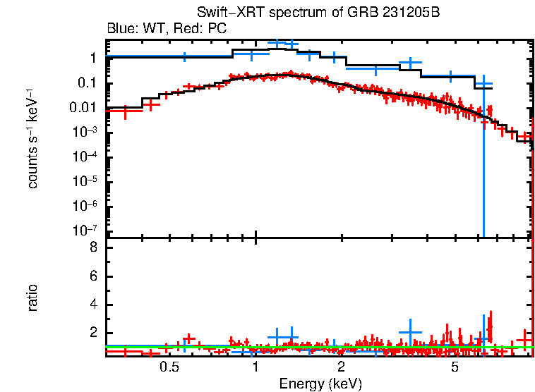 WT and PC mode spectra of Time-averaged