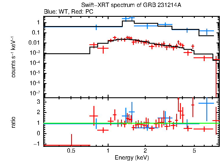 WT and PC mode spectra of GRB 231214A