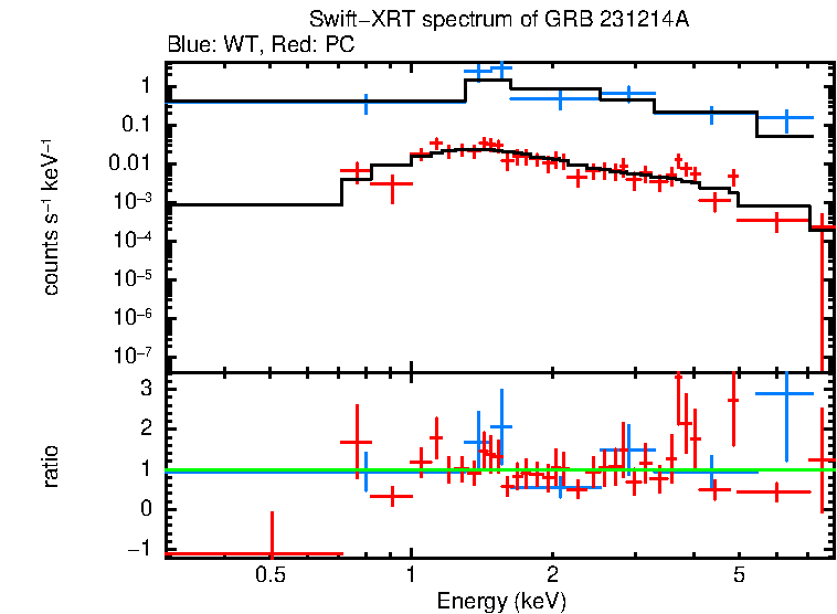 WT and PC mode spectra of Time-averaged