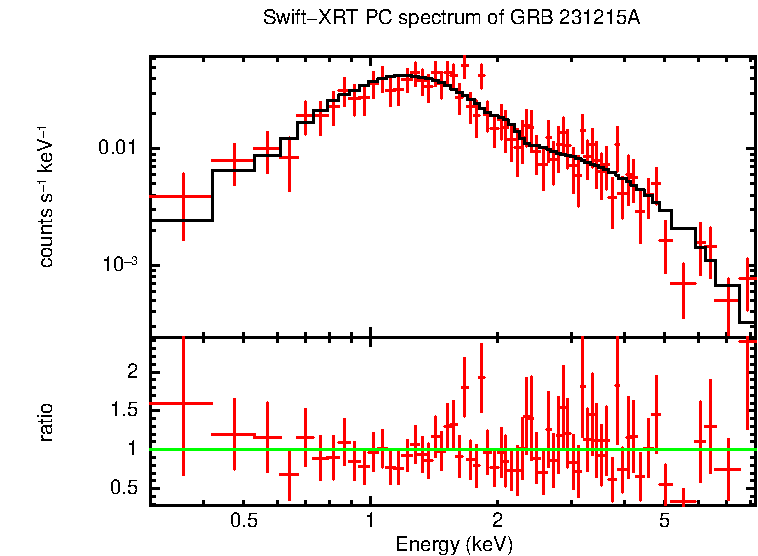 PC mode spectrum of GRB 231215A