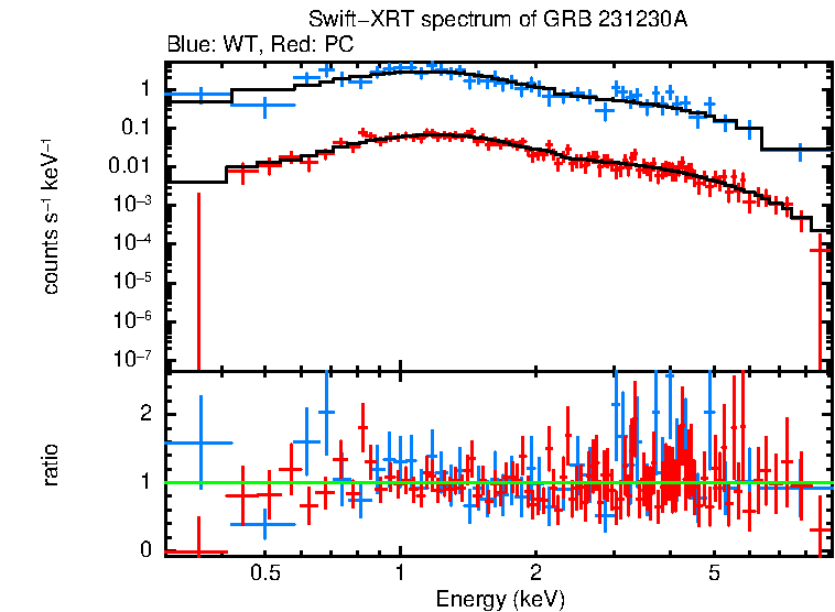 WT and PC mode spectra of Time-averaged