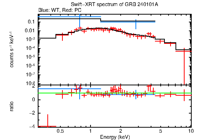 WT and PC mode spectra of GRB 240101A