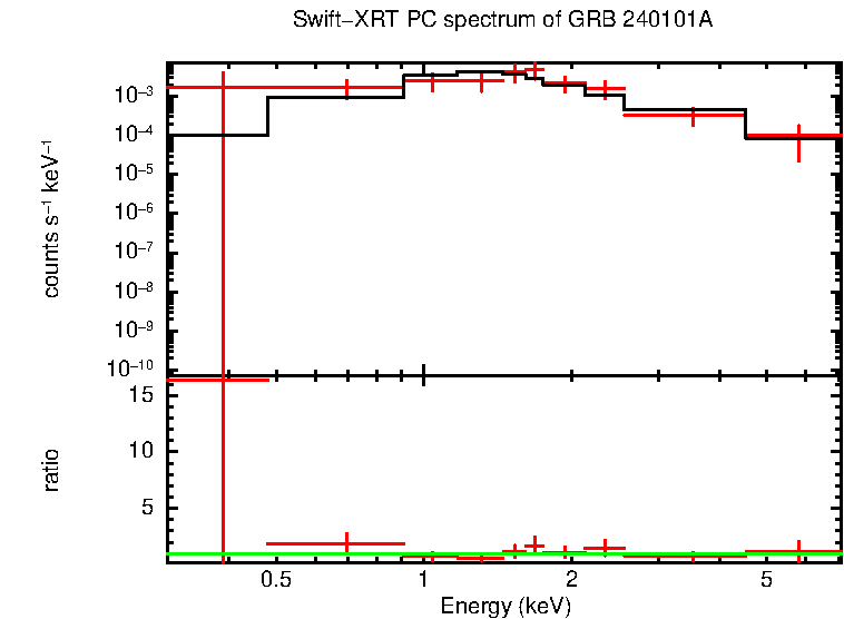 PC mode spectrum of Late Time