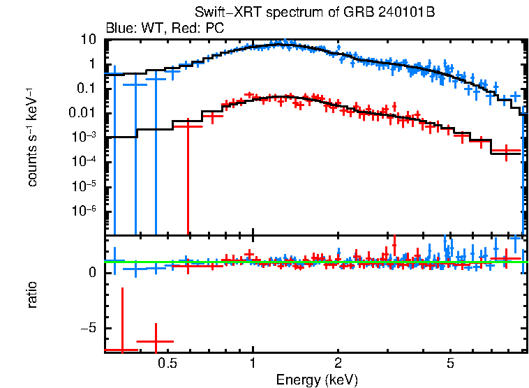 WT and PC mode spectra of Time-averaged