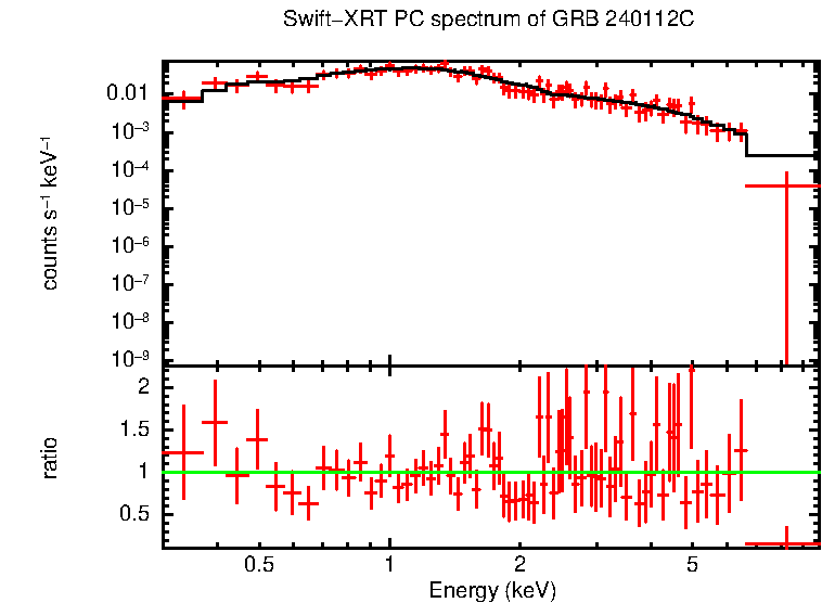 PC mode spectrum of Late Time