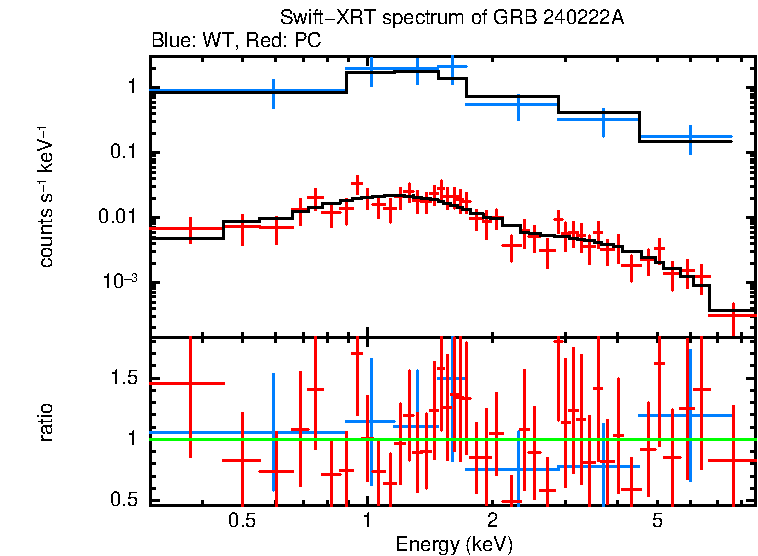 WT and PC mode spectra of Time-averaged