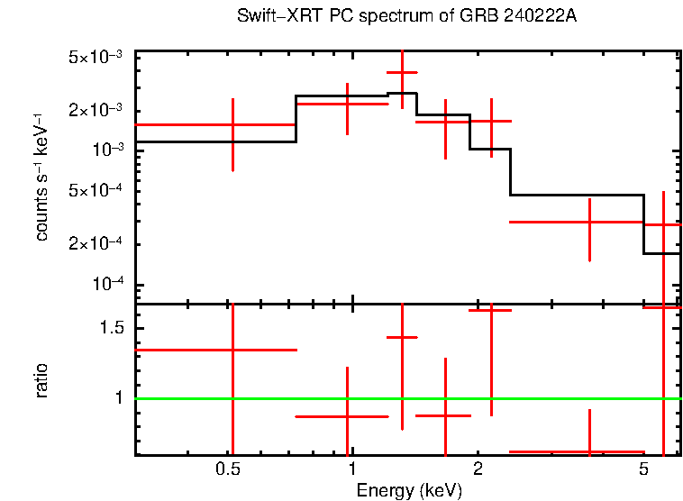 PC mode spectrum of Late Time