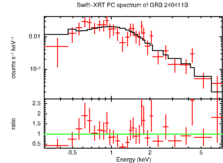 PC mode spectrum of GRB 240411B