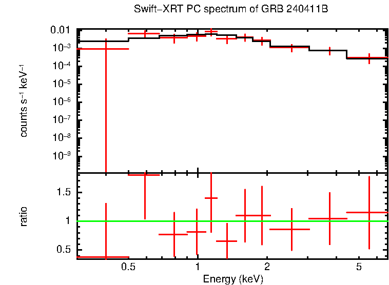 PC mode spectrum of Late Time