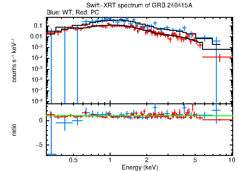 WT and PC mode spectra of GRB 240415A