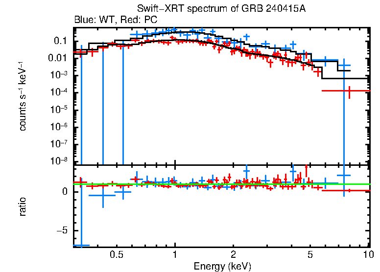 WT and PC mode spectra of Time-averaged