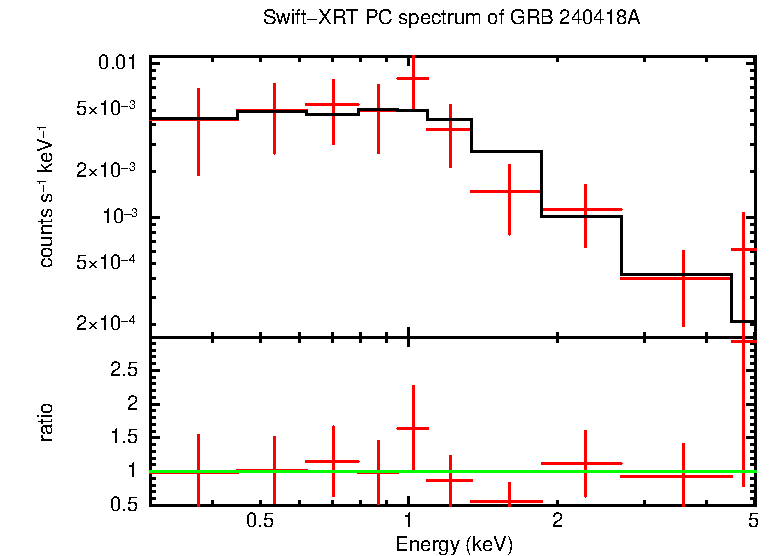 PC mode spectrum of GRB 240418A