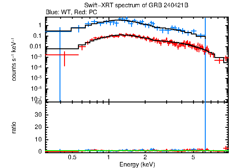 WT and PC mode spectra of Time-averaged