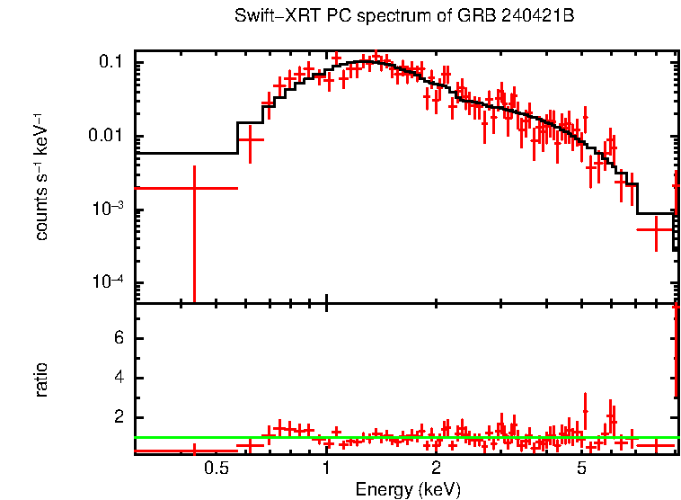 PC mode spectrum of Late Time