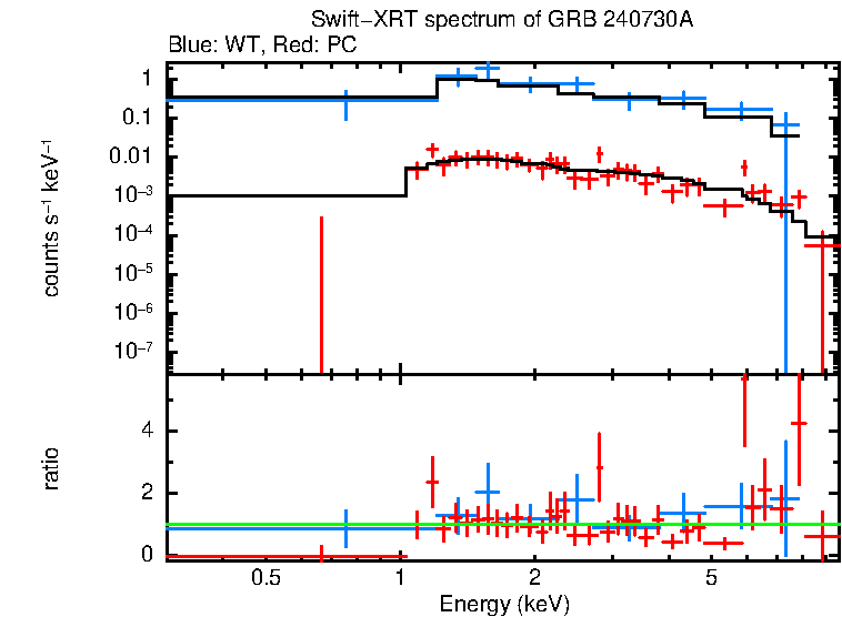 WT and PC mode spectra of GRB 240730A