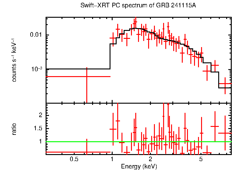 PC mode spectrum of GRB 241115A