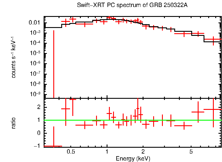 PC mode spectrum of GRB 250322A