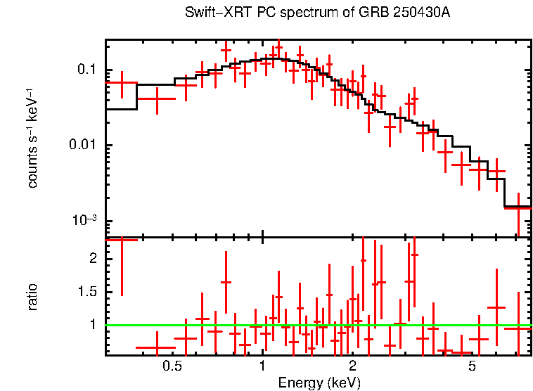 PC mode spectrum of GRB 250430A