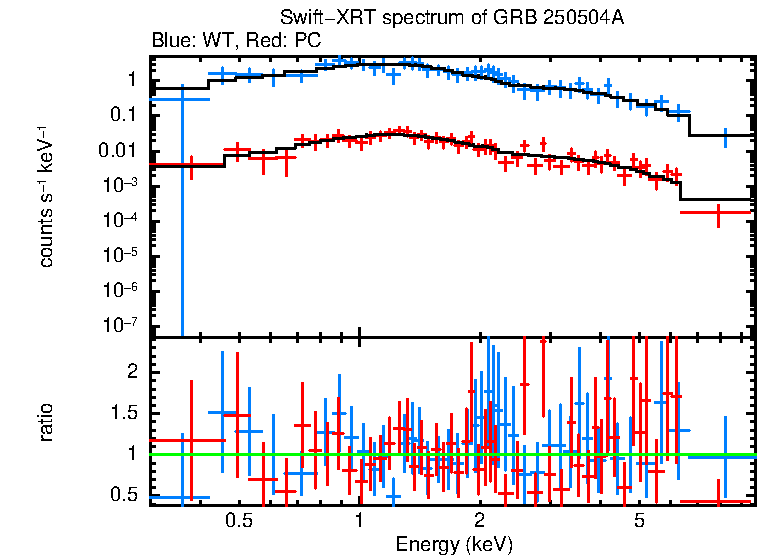 WT and PC mode spectra of GRB 250504A