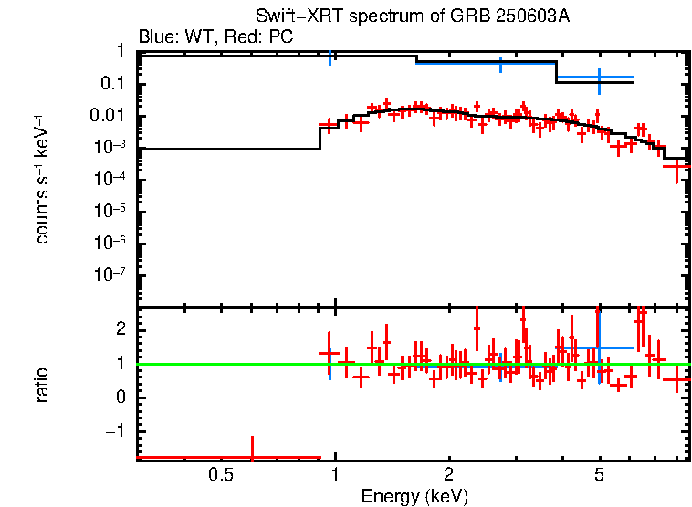 WT and PC mode spectra of GRB 250603A