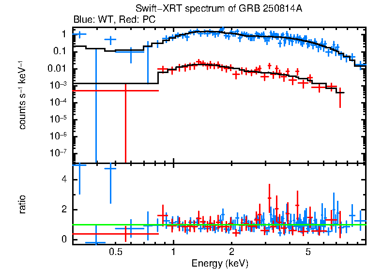 WT and PC mode spectra of GRB 250814A