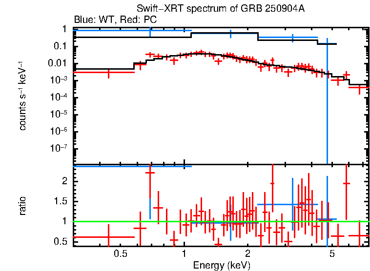 WT and PC mode spectra of GRB 250904A