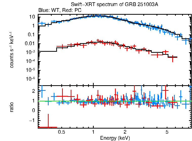 WT and PC mode spectra of GRB 251003A