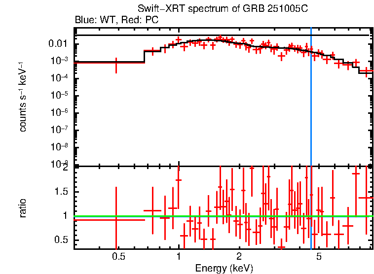 WT and PC mode spectra of GRB 251005C
