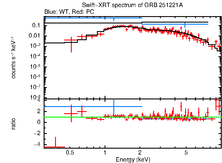 WT and PC mode spectra of GRB 251221A