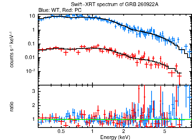 WT and PC mode spectra of GRB 260922A